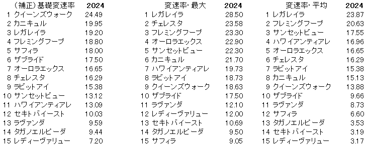 2024　ローズＳ　変速率